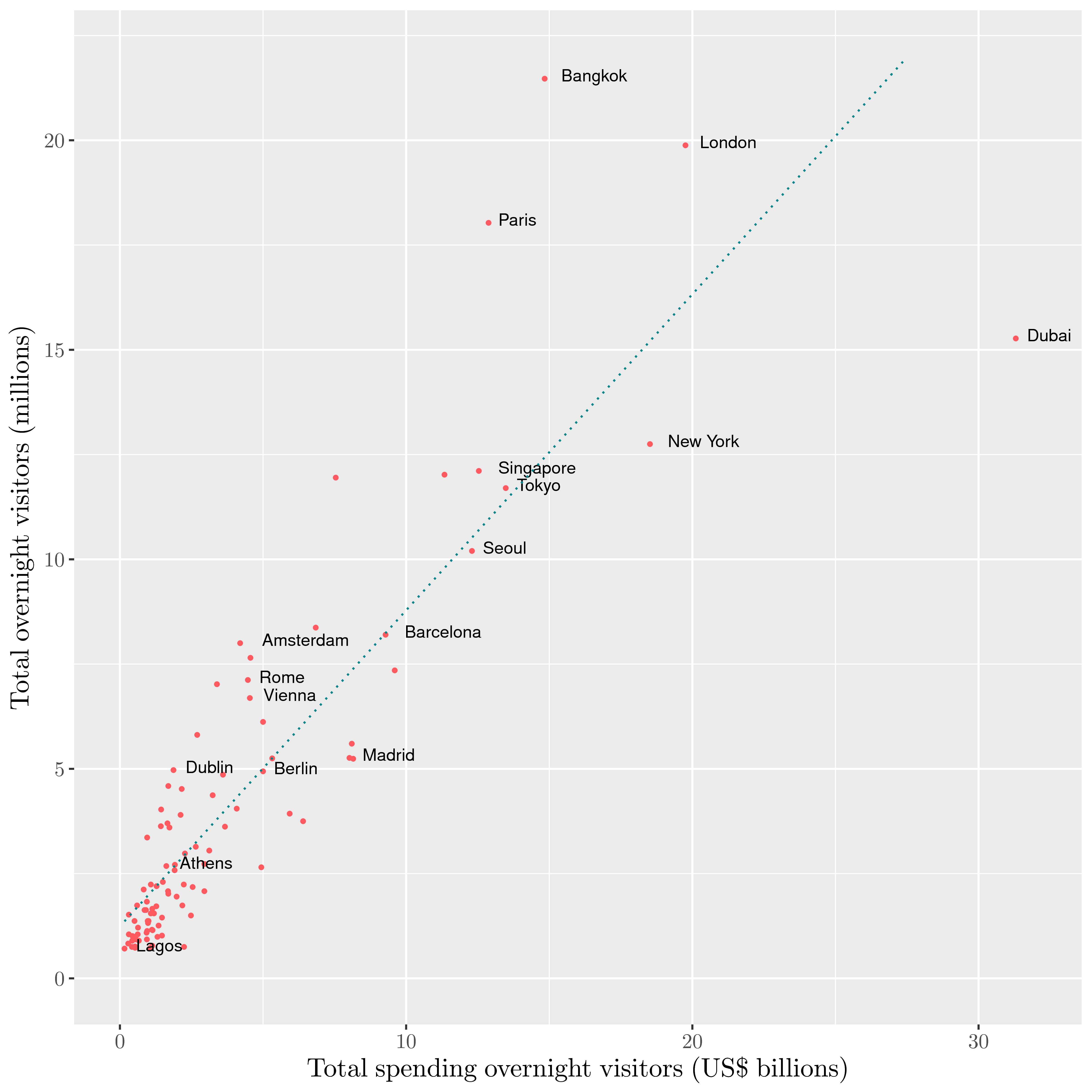 Visitors vs expenditures