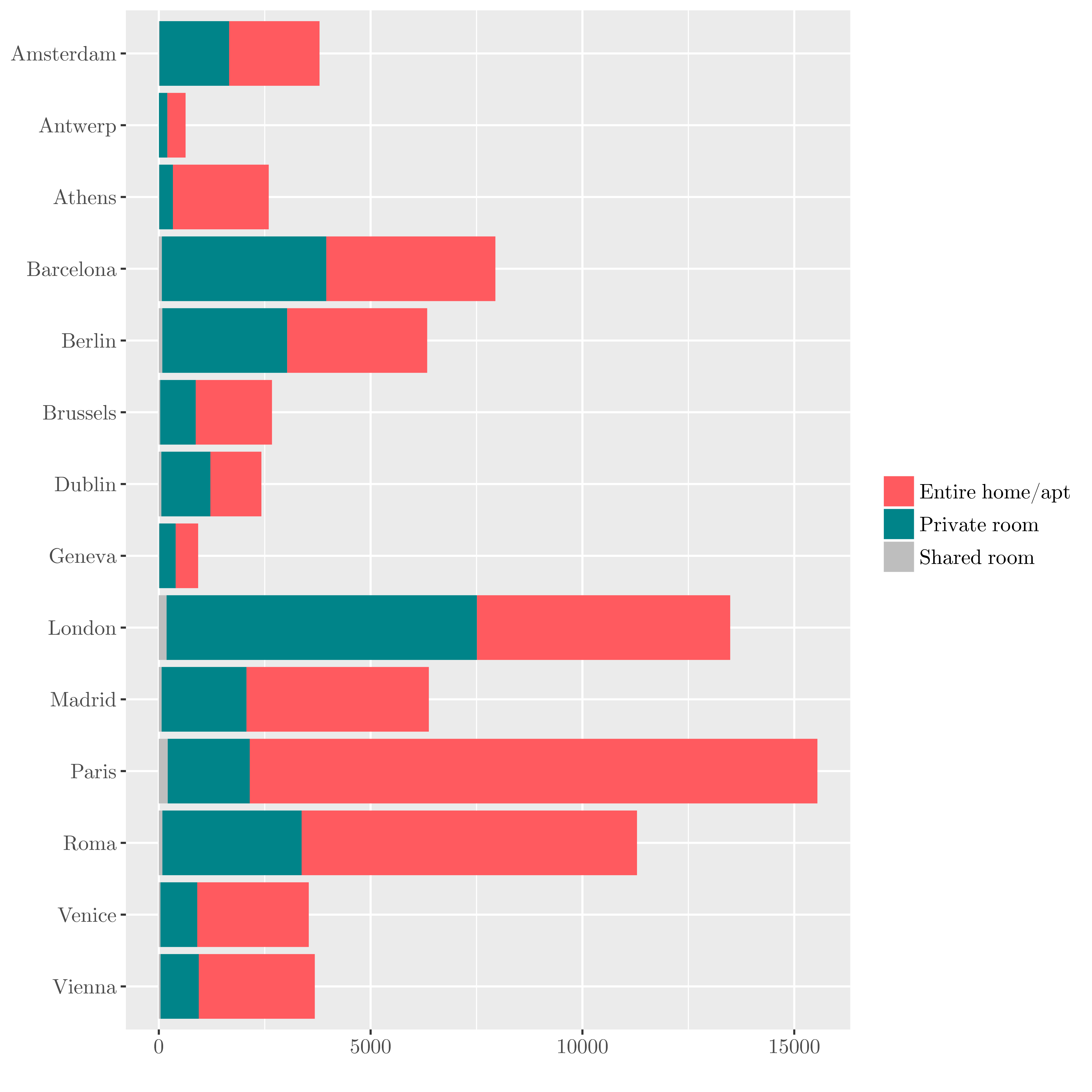 AirBnB renting structure