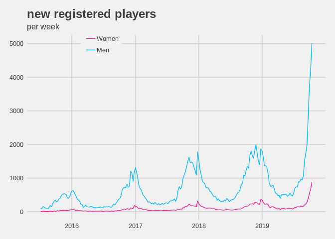 New registered players per week, women and men, 2015 to 2019: winter peaks every year and a sharp spike in autumn 2019