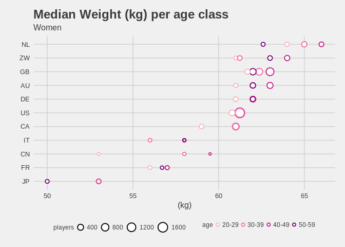 Median weight in kg per age class and country, women